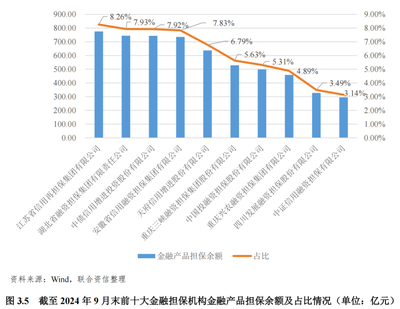 【行业研究】2025年中国金融担保行业信用风险展望
