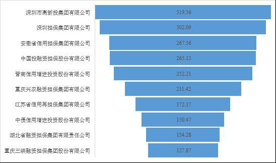联合信用 金融担保机构2019年年度top10